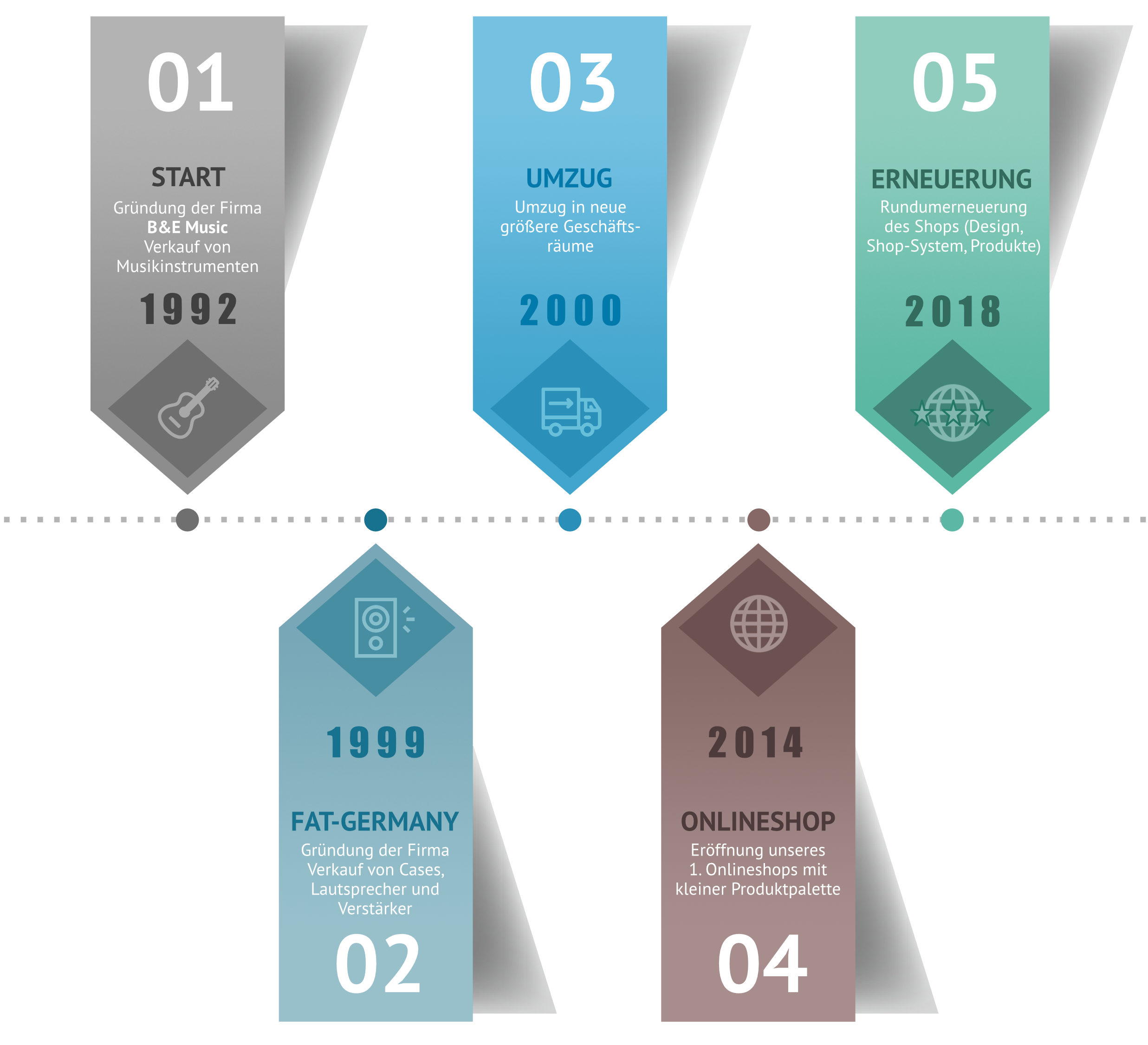 Firmenhistoriengrafik